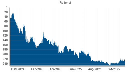 BOTSI®-Advisor Hochstufung Rational von Rang 229 auf ...