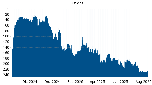BOTSI®-Advisor Abstufung Rational von Rang 77 auf Rang 100