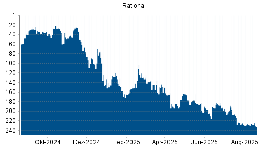 BOTSI®-Advisor Hochstufung Rational von Rang 50 auf Rang 39
