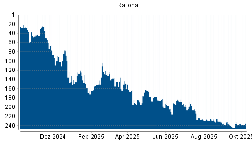 BOTSI®-Advisor Abstufung Rational von Rang 231 auf Rang 238