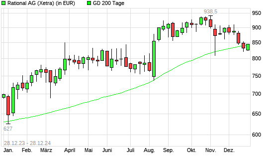 Rational-Aktie über 200-Tage-Linie