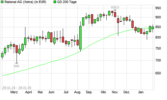 Rational-Aktie unter 200-Tage-Linie