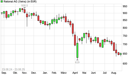 Rational-Aktie mit neuem 12-Monats-Tief