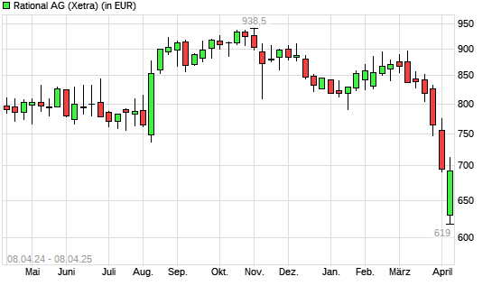 Rational-Aktie mit neuem 12-Monats-Tief