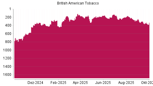 BOTSI®-Advisor Abstufung British American Tobacco von Rang 180 auf ...