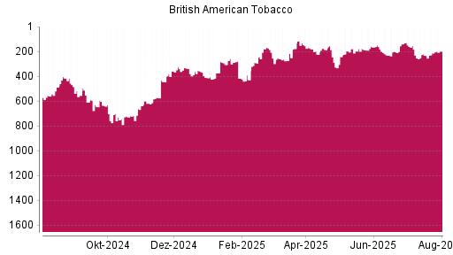 BOTSI®-Advisor Hochstufung British American Tobacco von Rang 213 auf ...