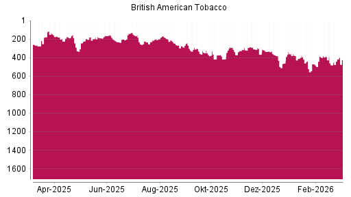 BOTSI®-Advisor Hochstufung British American Tobacco von Rang 312 auf ...