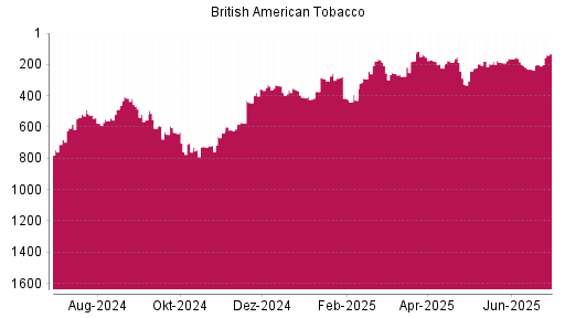 BOTSI®-Advisor Hochstufung British American Tobacco von Rang 200 auf ...