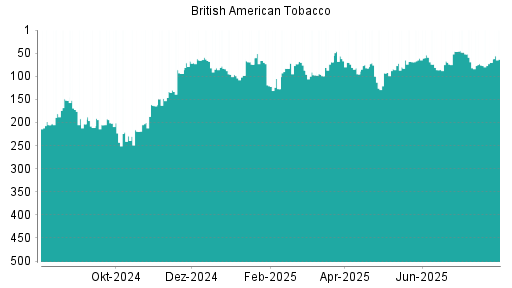 BOTSI®-Advisor Hochstufung British American Tobacco von Rang 338 auf Rang 331