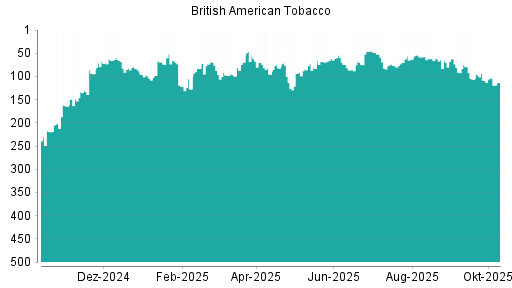 BOTSI®-Advisor Abstufung British American Tobacco von Rang 347 auf Rang 351 BOTSI®-Advisor Abstufung British American Tobacco von Rang 347 auf Rang 351