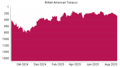 BOTSI®-Advisor Hochstufung British American Tobacco von Rang 253 auf ...