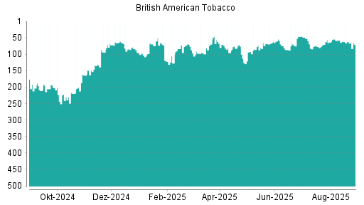 BOTSI®-Advisor Abstufung British American Tobacco von Rang 31 auf Rang 34