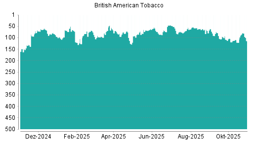 BOTSI®-Advisor Hochstufung British American Tobacco von Rang 378 auf Rang 357