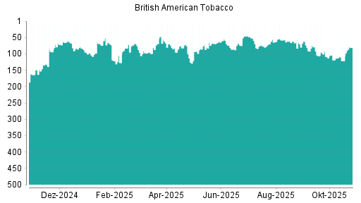 BOTSI®-Advisor Hochstufung British American Tobacco von Rang 33 auf Rang 26