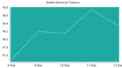 BOTSI®-Advisor Hochstufung British American Tobacco von Rang 80 auf Rang 75