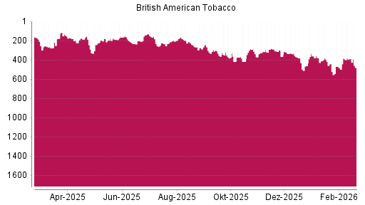 BOTSI®-Advisor Hochstufung British American Tobacco von Rang 461 auf ...