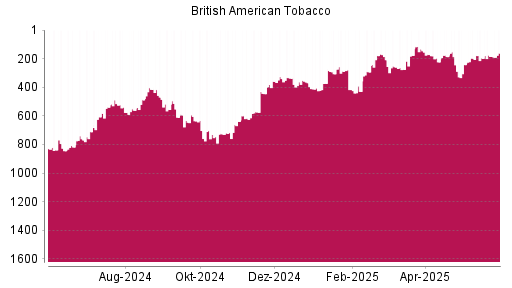 BOTSI®-Advisor Hochstufung British American Tobacco von Rang 185 auf ...