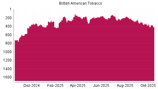 BOTSI®-Advisor Abstufung British American Tobacco von Rang 258 auf ...