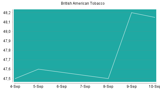 BOTSI®-Advisor Hochstufung British American Tobacco von Rang 63 auf Rang 57