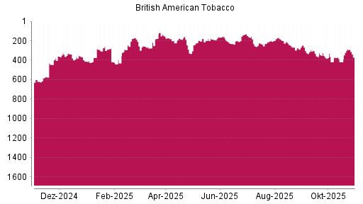 BOTSI®-Advisor Hochstufung British American Tobacco von Rang 616 auf ...
