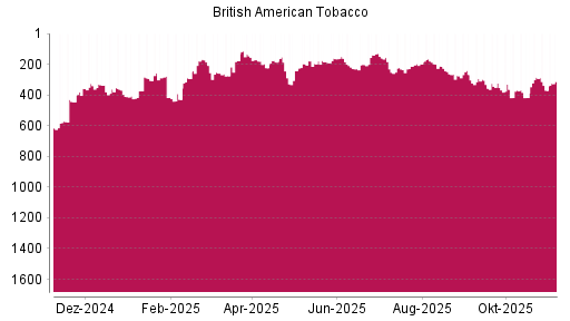 BOTSI®-Advisor Hochstufung British American Tobacco von Rang 370 auf ...