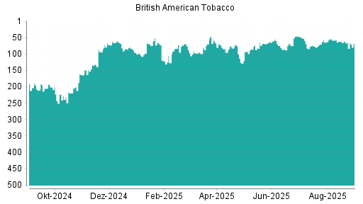 BOTSI®-Advisor Hochstufung British American Tobacco von Rang 30 auf Rang 26