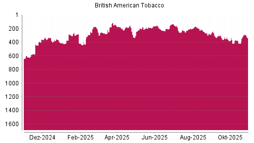 BOTSI®-Advisor Abstufung British American Tobacco von Rang 140 auf ...
