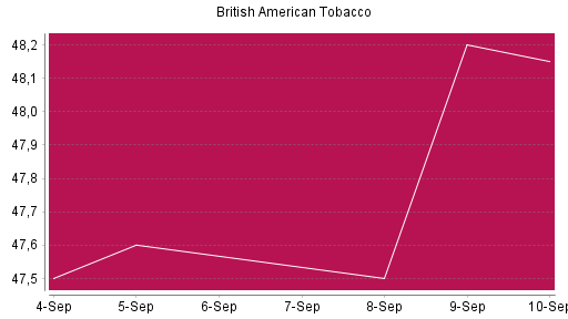 BOTSI®-Advisor Abstufung British American Tobacco von Rang 186 auf ...