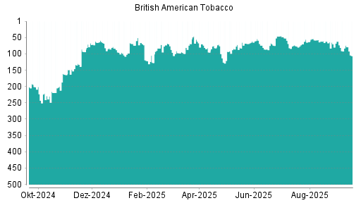 BOTSI®-Advisor Abstufung British American Tobacco von Rang 30 auf Rang 31