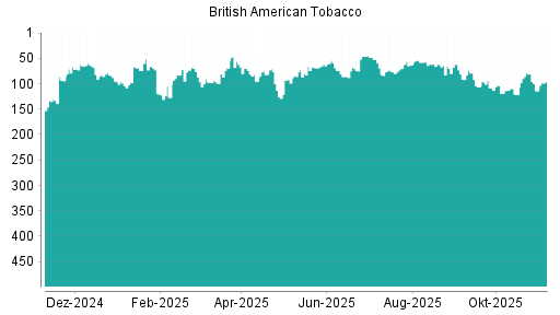 BOTSI®-Advisor belässt British American Tobacco weiter auf Rang 346