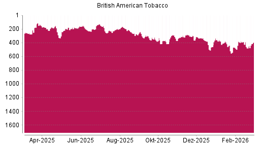 BOTSI®-Advisor Abstufung British American Tobacco von Rang 383 auf ...