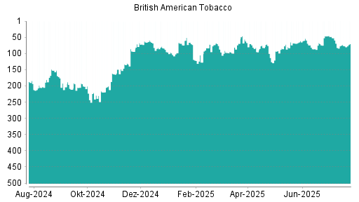 BOTSI®-Advisor Hochstufung British American Tobacco von Rang 351 auf Rang 346