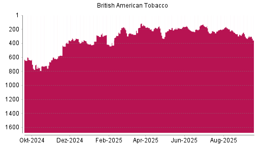 BOTSI®-Advisor Abstufung British American Tobacco von Rang 293 auf ...