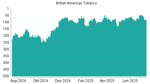 BOTSI®-Advisor Hochstufung British American Tobacco von Rang 268 auf Rang 225