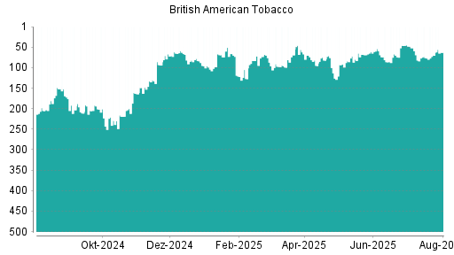 BOTSI®-Advisor Abstufung British American Tobacco von Rang 30 auf Rang 31