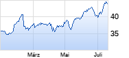 British American Tobacco Chart