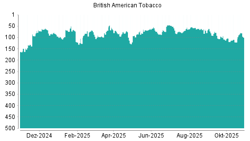 BOTSI®-Advisor Hochstufung British American Tobacco von Rang 87 auf Rang 80