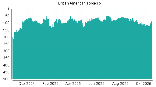 BOTSI®-Advisor Abstufung British American Tobacco von Rang 371 auf Rang 375