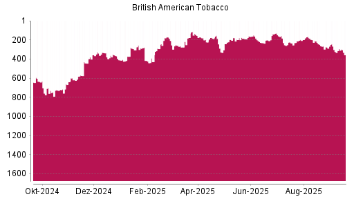 BOTSI®-Advisor Hochstufung British American Tobacco von Rang 253 auf ...