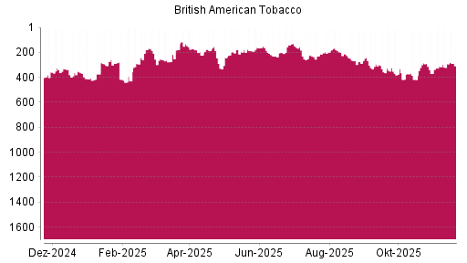 BOTSI®-Advisor Abstufung British American Tobacco von Rang 292 auf ...