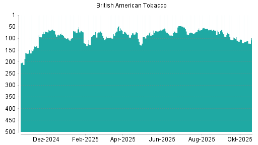 BOTSI®-Advisor Hochstufung British American Tobacco von Rang 349 auf Rang 338