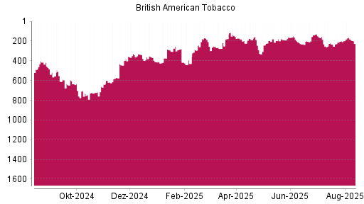 BOTSI®-Advisor Hochstufung British American Tobacco von Rang 198 auf ...