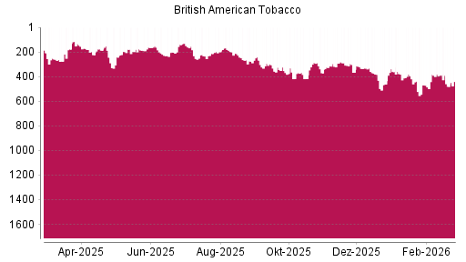 BOTSI®-Advisor Abstufung British American Tobacco von Rang 360 auf ...