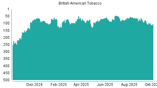 BOTSI®-Advisor Hochstufung British American Tobacco von Rang 302 auf Rang 285