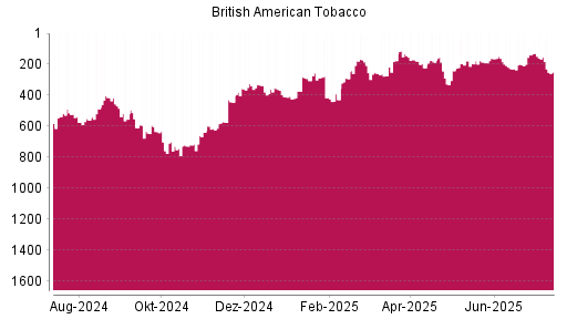 BOTSI®-Advisor Hochstufung British American Tobacco von Rang 244 auf ...
