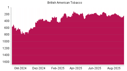 BOTSI®-Advisor Abstufung British American Tobacco von Rang 263 auf ...