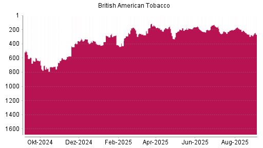 BOTSI®-Advisor Hochstufung British American Tobacco von Rang 276 auf Rang 267