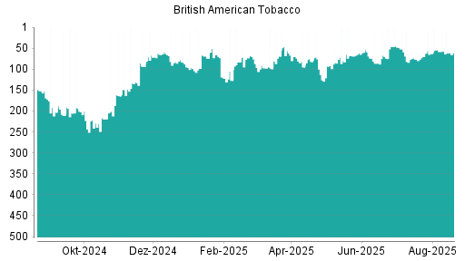 BOTSI®-Advisor Hochstufung British American Tobacco von Rang 367 auf Rang 359