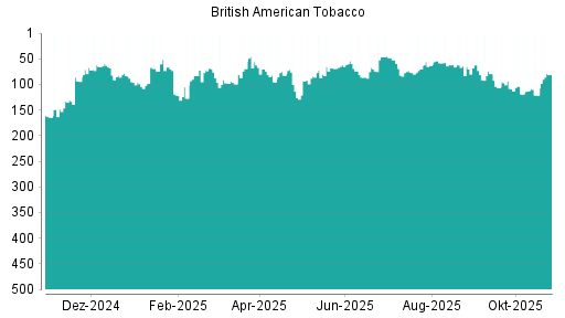 BOTSI®-Advisor Hochstufung British American Tobacco von Rang 76 auf Rang 59