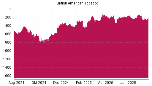 BOTSI®-Advisor Hochstufung British American Tobacco von Rang 185 auf ...